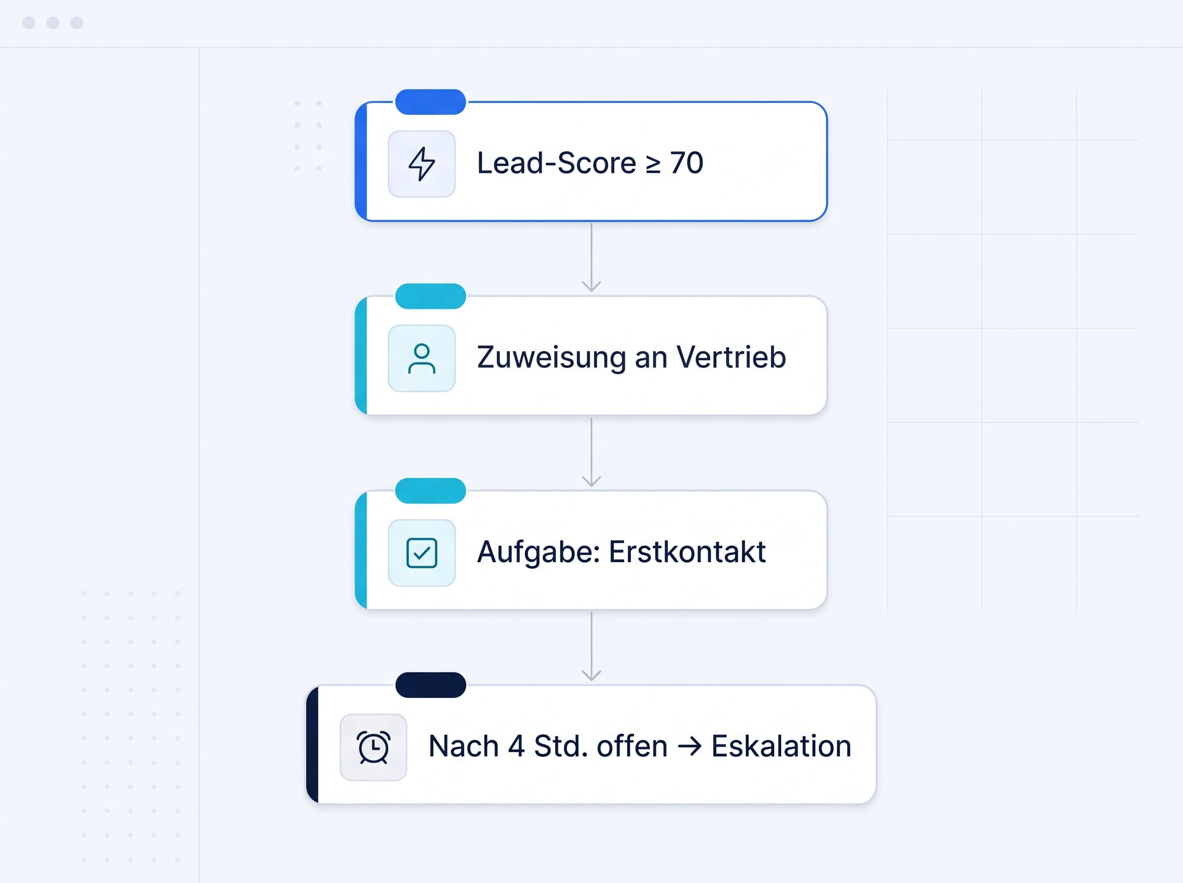 Illustration eines Workflows, der Leads ab 70 Punkten dem Vertrieb zuweist und nach 4 Stunden eskaliert