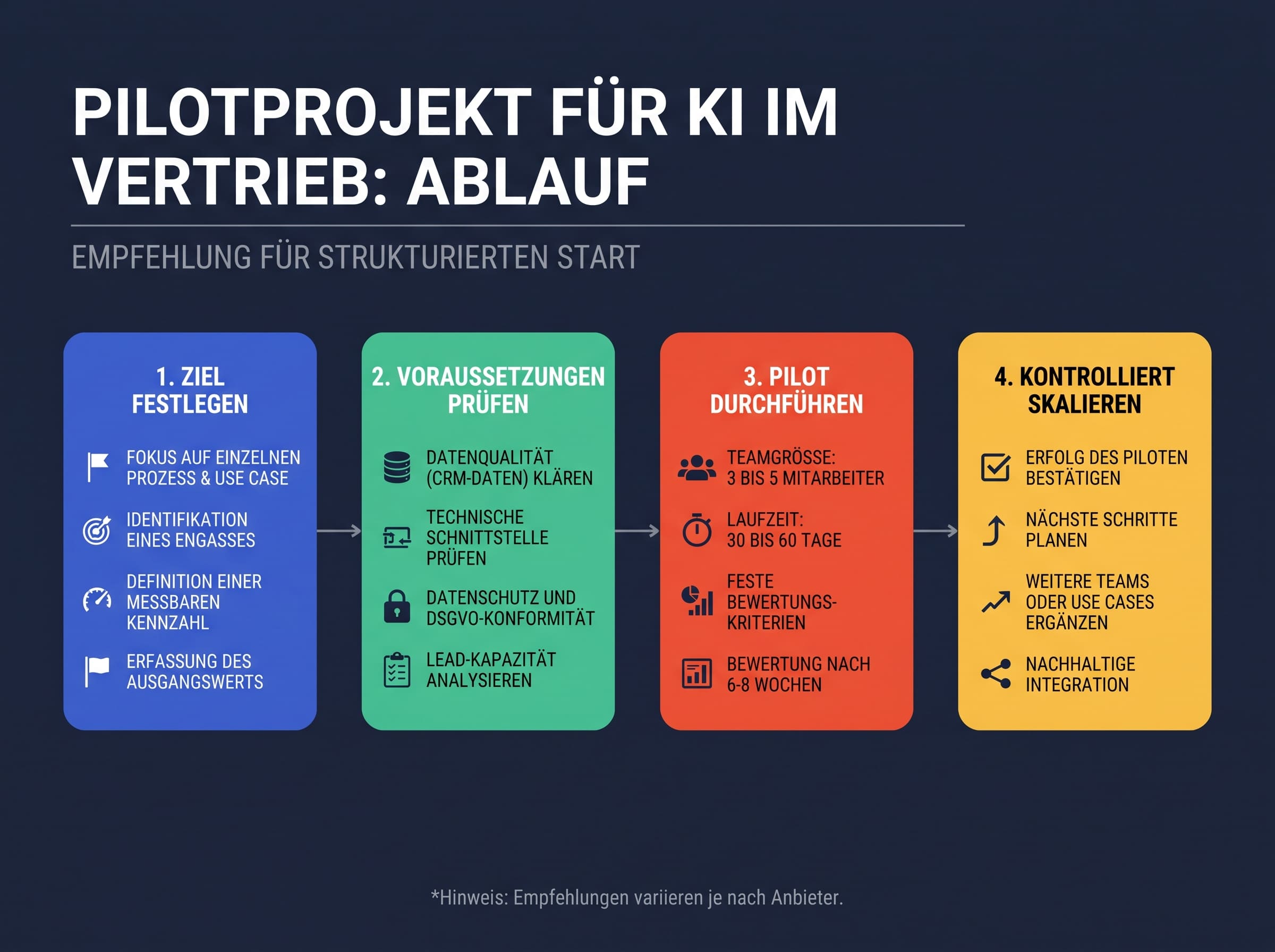 Strukturierte Einführung eines KI-Vertriebstools in vier Phasen: Ziel festlegen, Voraussetzungen prüfen, Pilot durchführen, kontrolliert skalieren