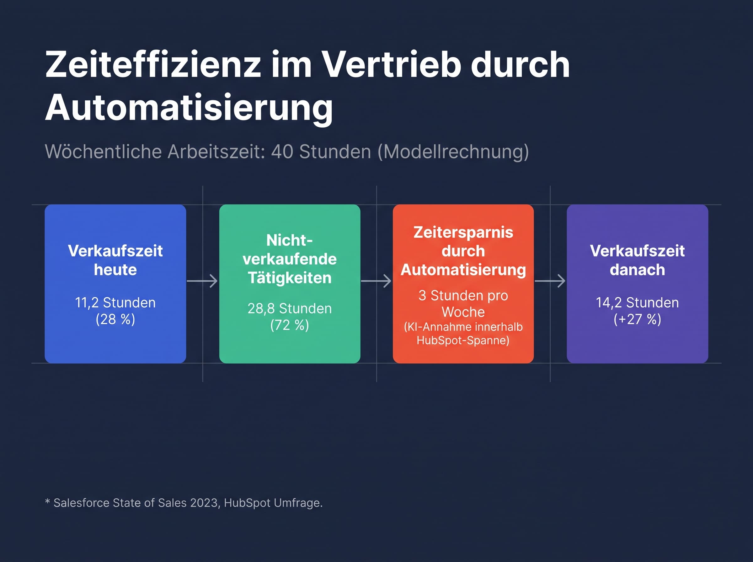 Modellrechnung: Verkaufszeit pro Woche steigt durch 3 Stunden Automatisierung von 11,2 auf 14,2 Stunden