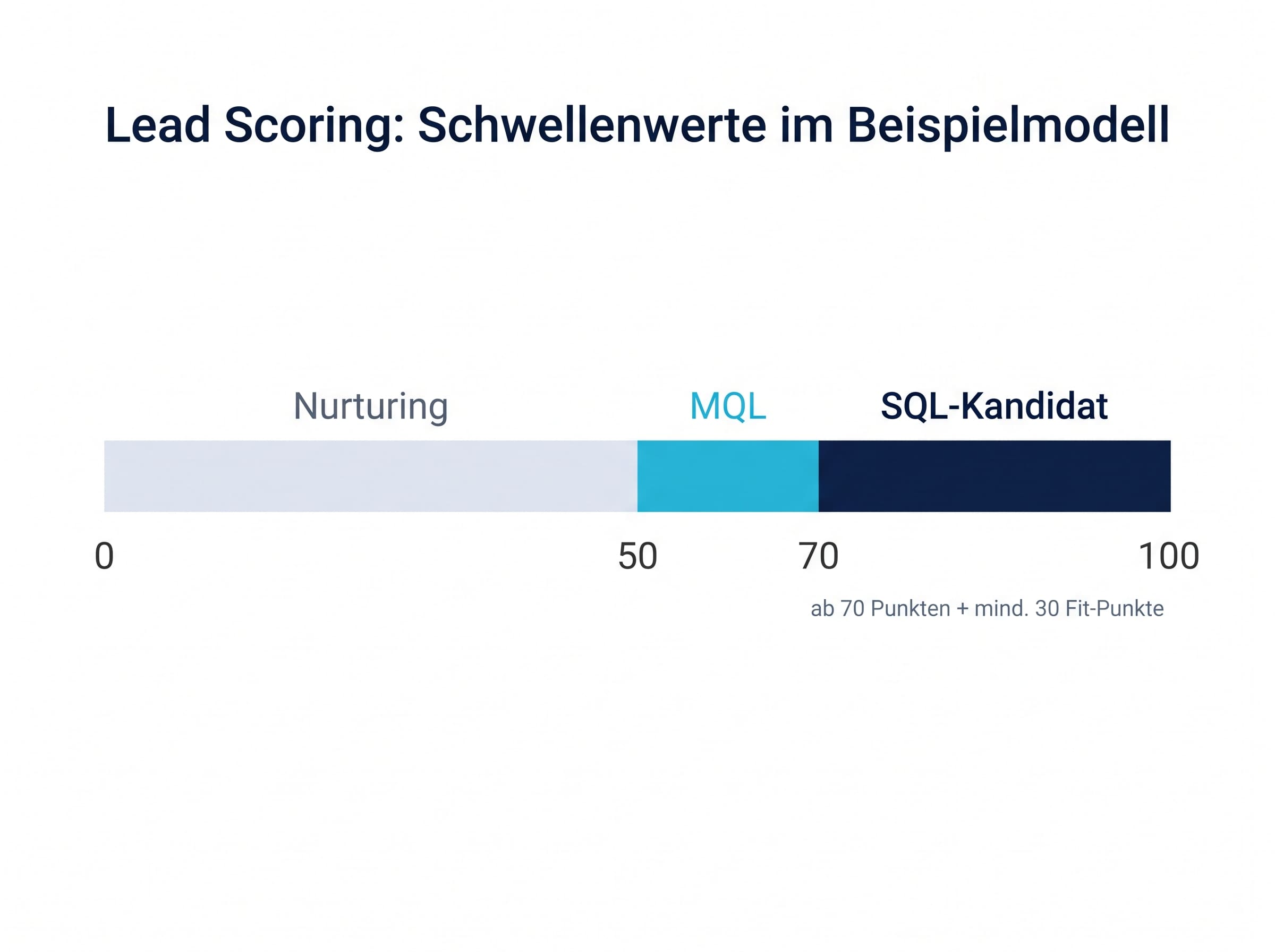 Skala von 0 bis 100 Punkten mit den Schwellenwerten für Nurturing, MQL und SQL im Beispielmodell
