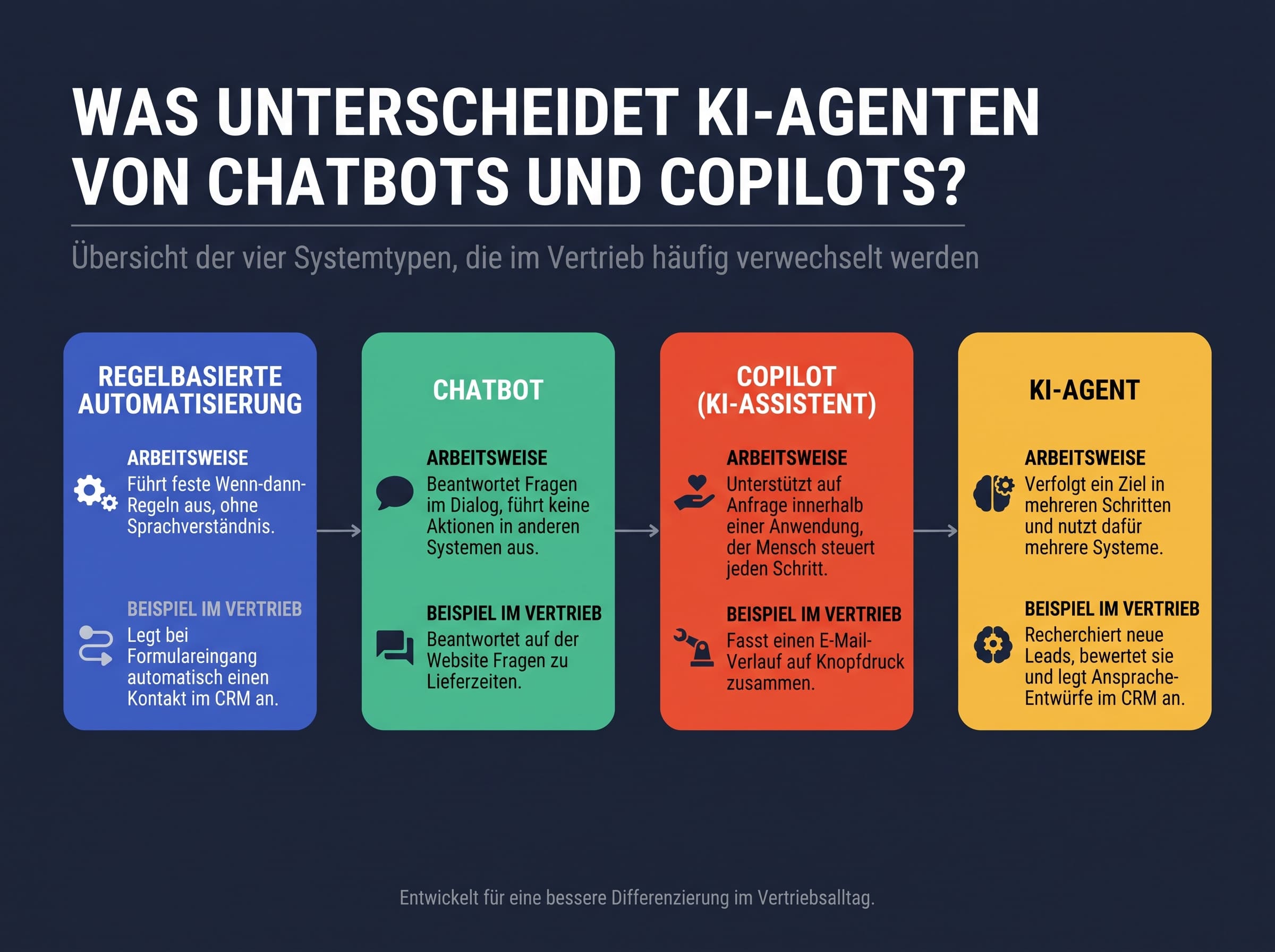 Vergleichsgrafik: regelbasierte Automatisierung, Chatbot, Copilot und KI-Agent nach Grad der Eigenständigkeit im Vertrieb